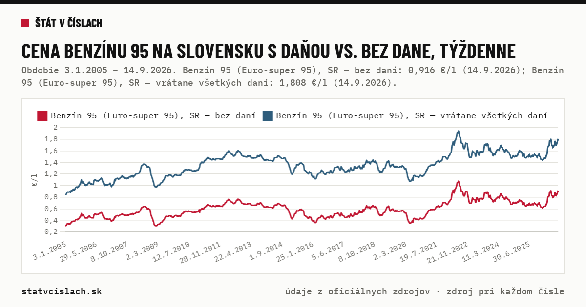 Cena benzínu 95 na Slovensku s daňou vs. bez dane, týždenne — graf