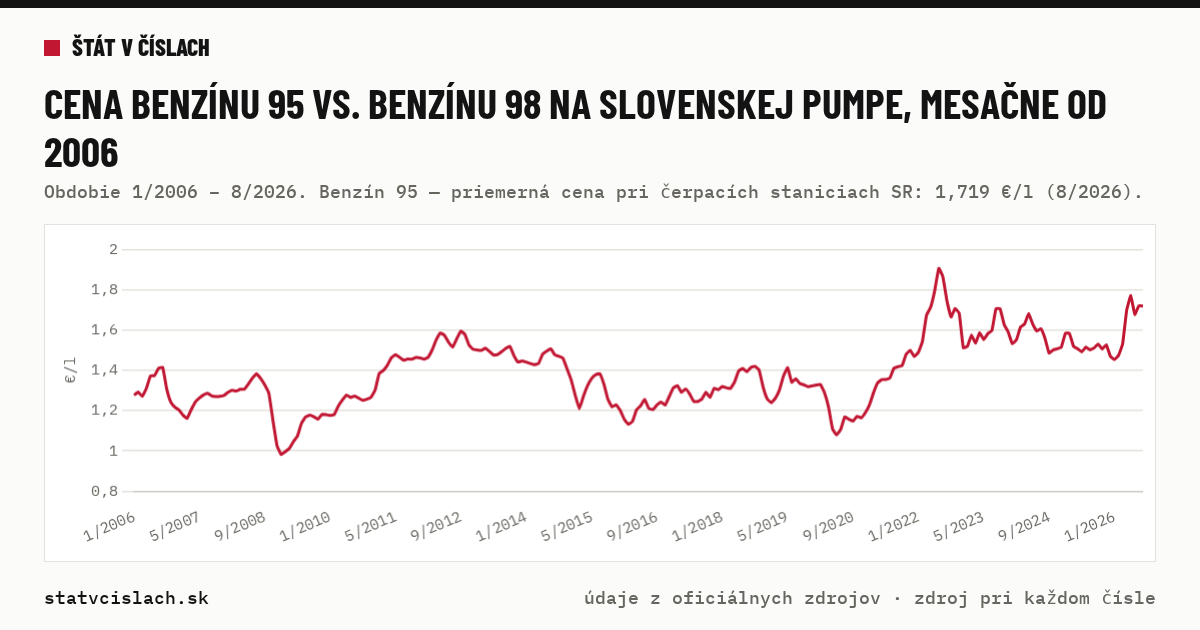 Cena benzínu 95 vs. benzínu 98 na slovenskej pumpe, mesačne od 2006 — graf