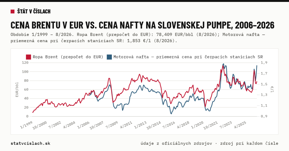 Cena Brentu v EUR vs. cena nafty na slovenskej pumpe, 2006–2026 — graf
