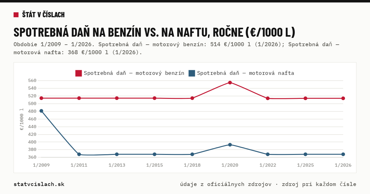 Spotrebná daň na benzín vs. na naftu, ročne (€/1000 l) — graf