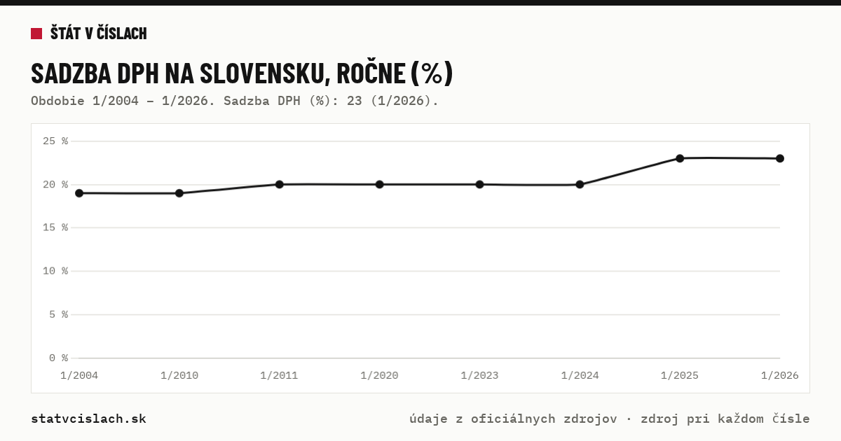 Sadzba DPH na Slovensku, ročne (%) — graf