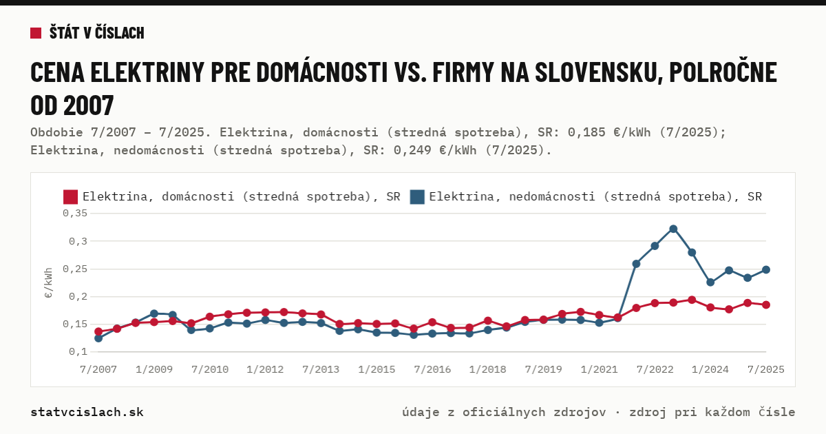 Cena elektriny pre domácnosti vs. firmy na Slovensku, polročne od 2007 — graf