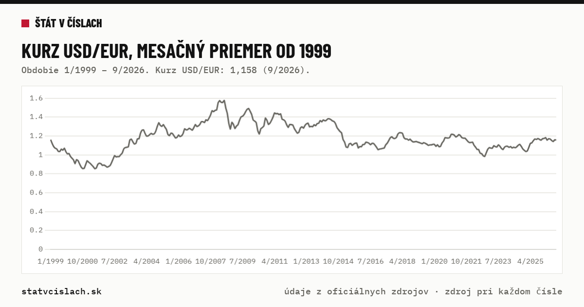 Kurz USD/EUR, mesačný priemer od 1999 — graf