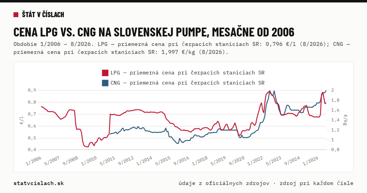 Cena LPG vs. CNG na slovenskej pumpe, mesačne od 2006 — graf