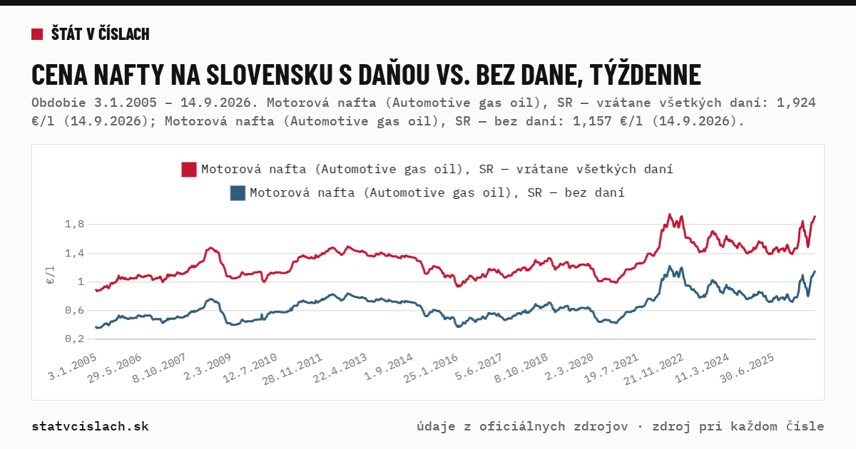 Cena nafty na Slovensku s daňou vs. bez dane, týždenne — graf