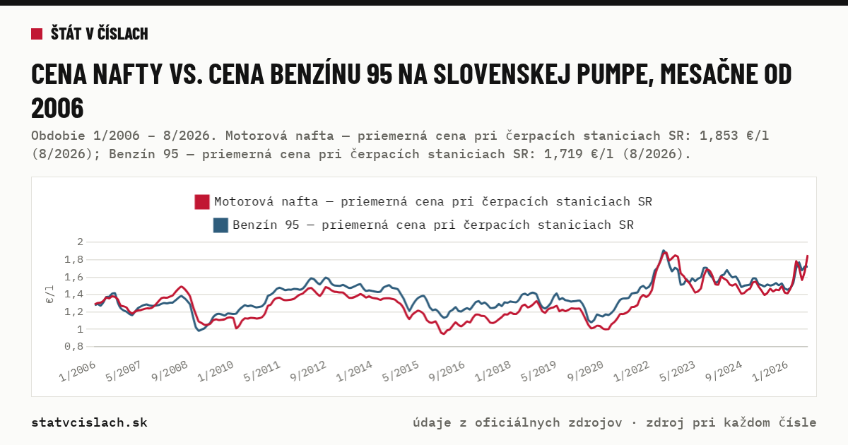 Cena nafty vs. cena benzínu 95 na slovenskej pumpe, mesačne od 2006 — graf
