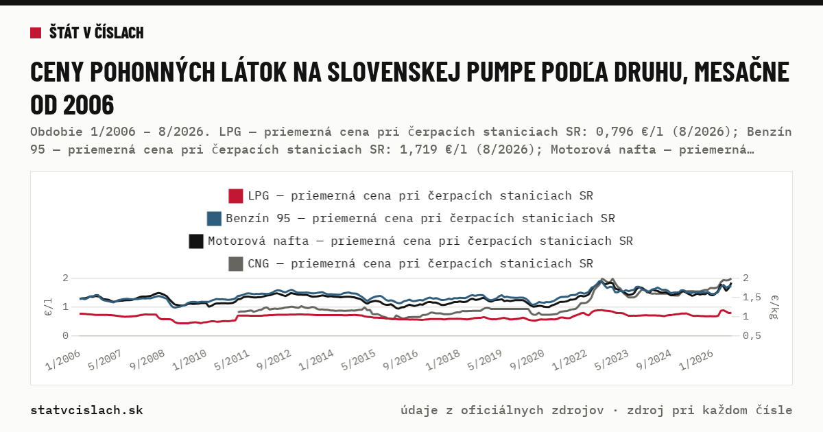 Ceny pohonných látok na slovenskej pumpe podľa druhu, mesačne od 2006 — graf