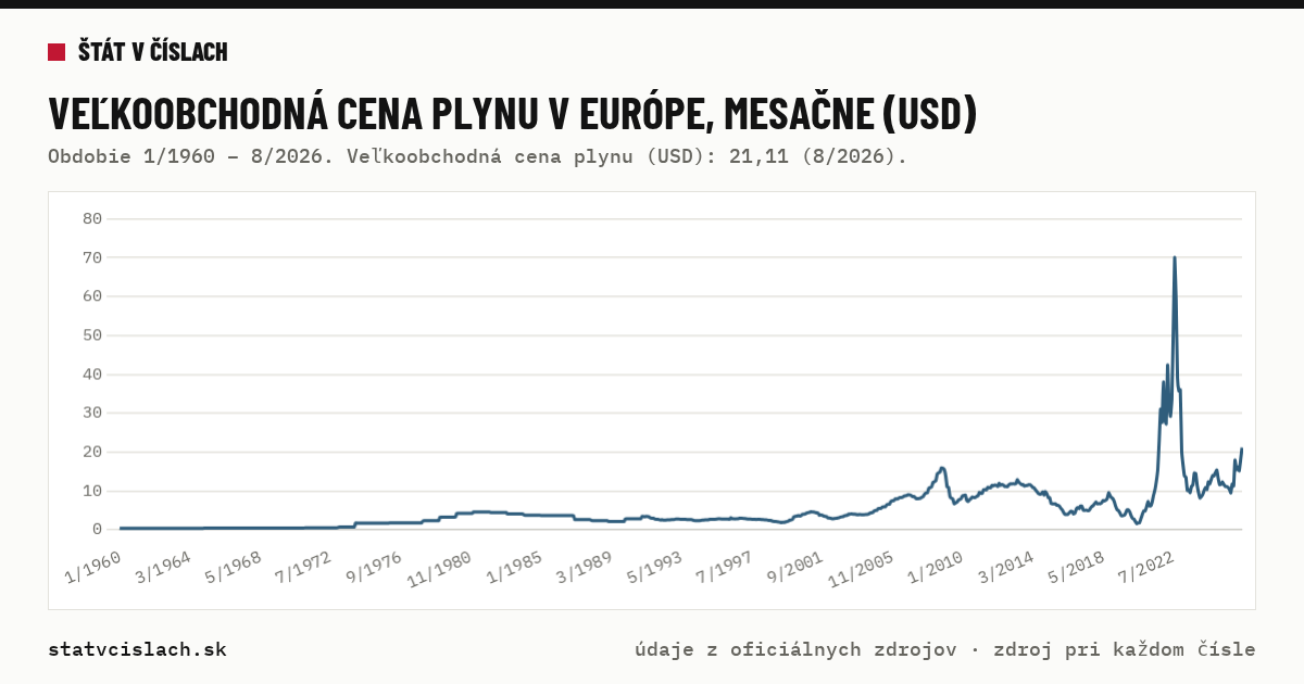 Veľkoobchodná cena plynu v Európe, mesačne (USD) — graf