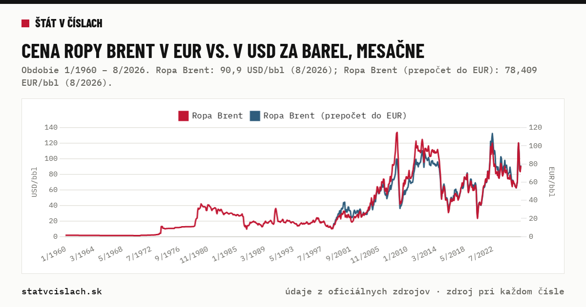 Cena ropy Brent v EUR vs. v USD za barel, mesačne — graf