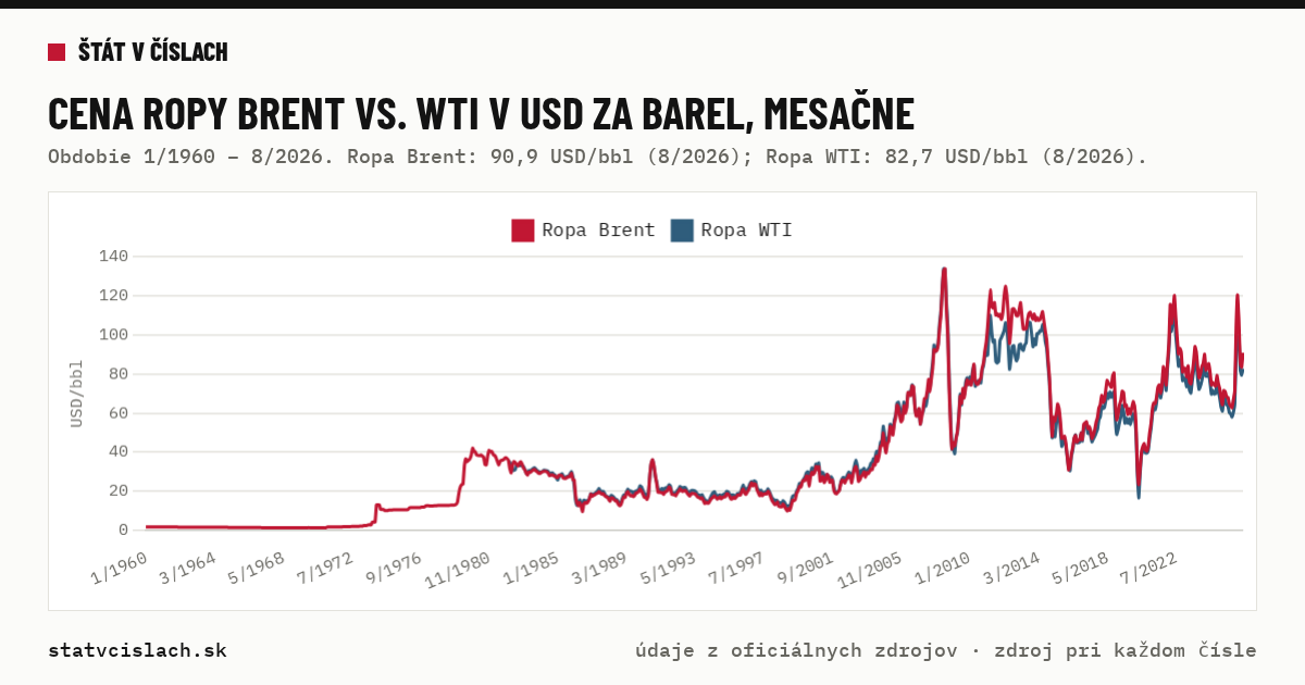 Cena ropy Brent vs. WTI v USD za barel, mesačne — graf