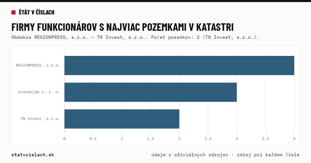 Firmy funkcionárov s najviac pozemkami v katastri — graf