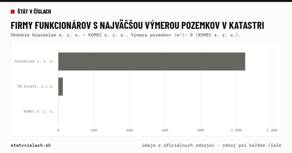 Firmy funkcionárov s najväčšou výmerou pozemkov v katastri — graf