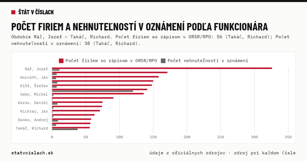 Počet firiem a nehnuteľností v oznámení podľa funkcionára — graf