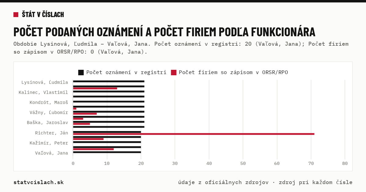 Počet podaných oznámení a počet firiem podľa funkcionára — graf