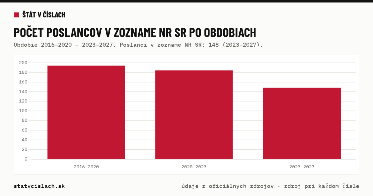 Počet poslancov v zozname NR SR po obdobiach — graf