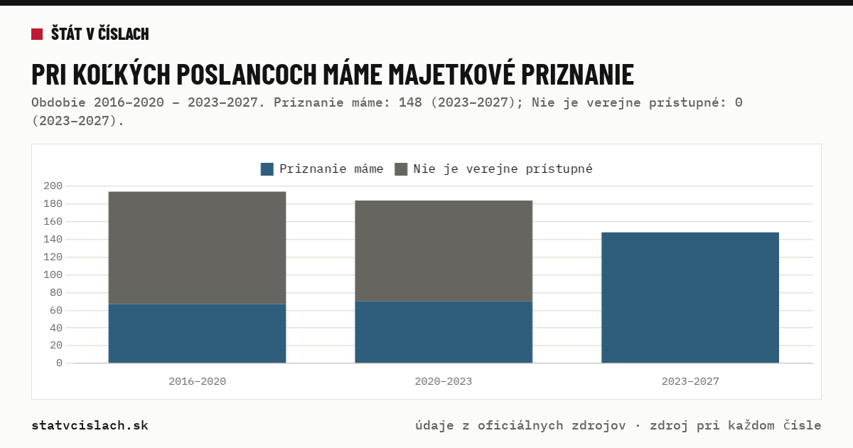 Pri koľkých poslancoch máme majetkové priznanie — graf