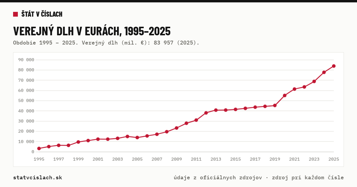Verejný dlh v eurách, 1995–2025 — graf