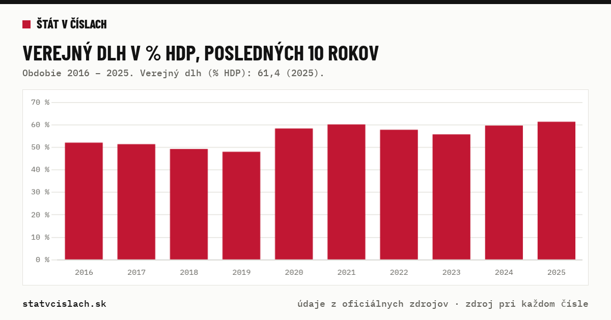 Verejný dlh v % HDP, posledných 10 rokov — graf