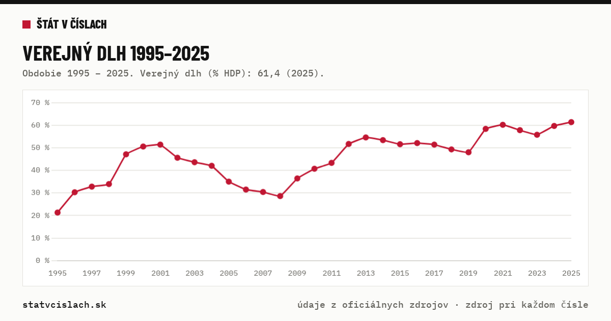 Verejný dlh 1995–2025 — graf