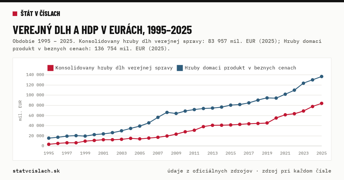 Verejný dlh a HDP v eurách, 1995–2025 — graf