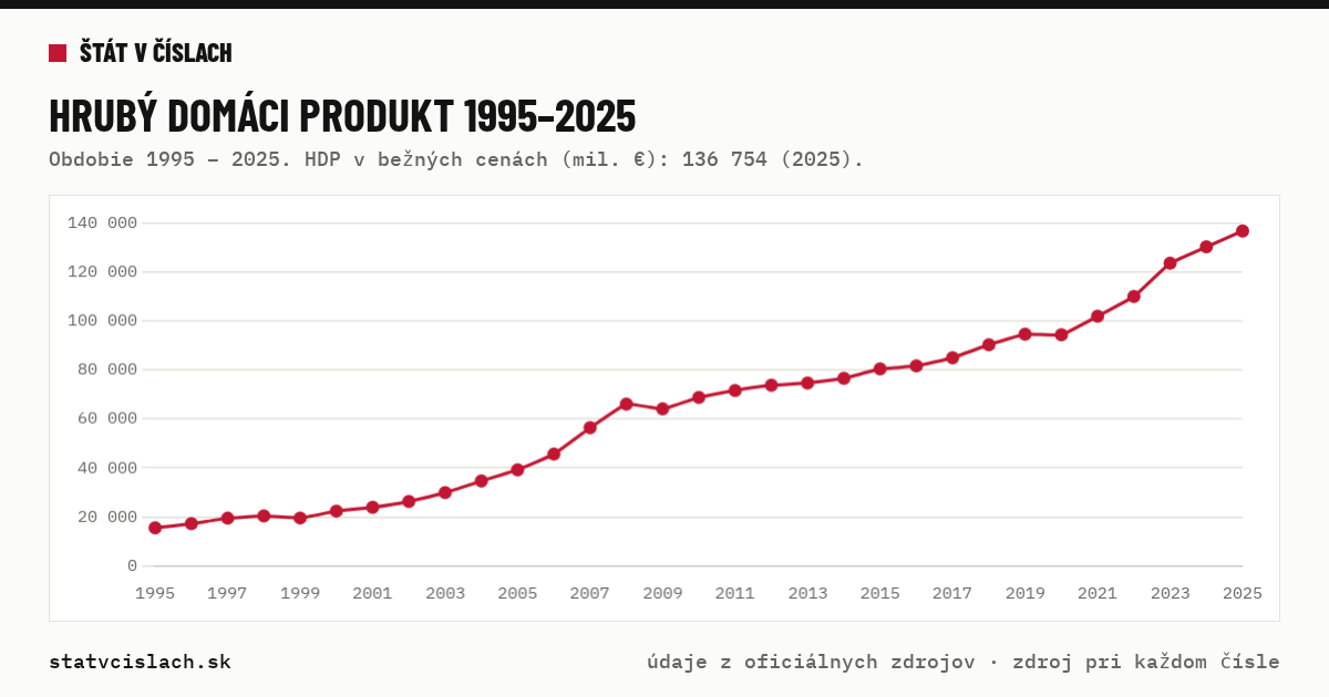 Hrubý domáci produkt 1995–2025 — graf