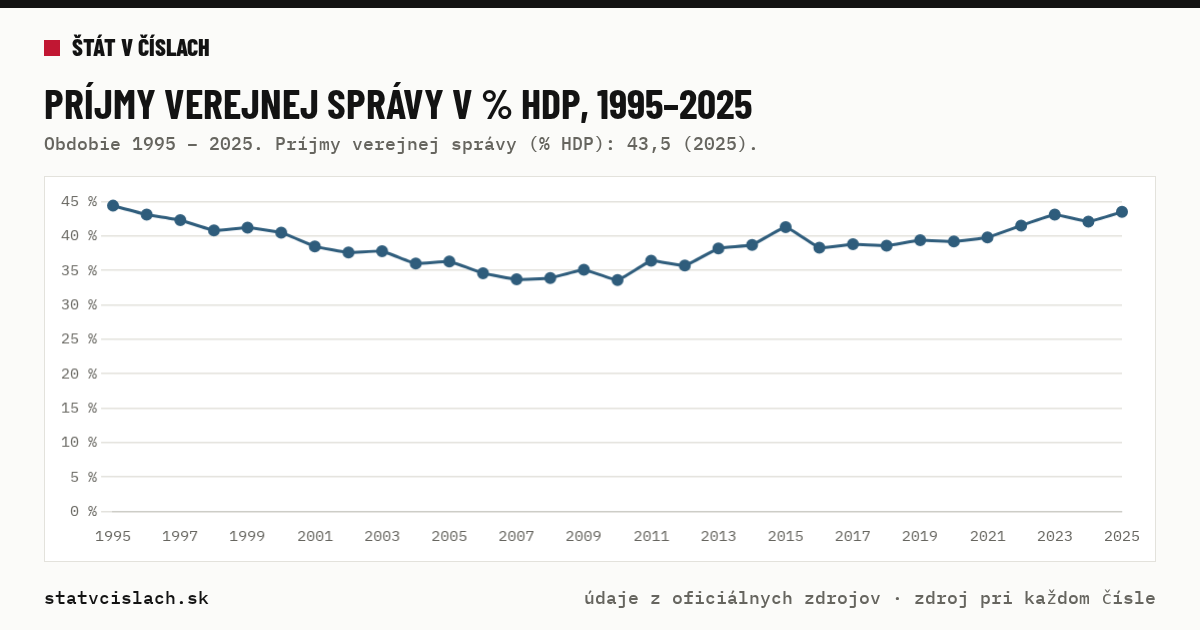 Príjmy verejnej správy v % HDP, 1995–2025 — graf