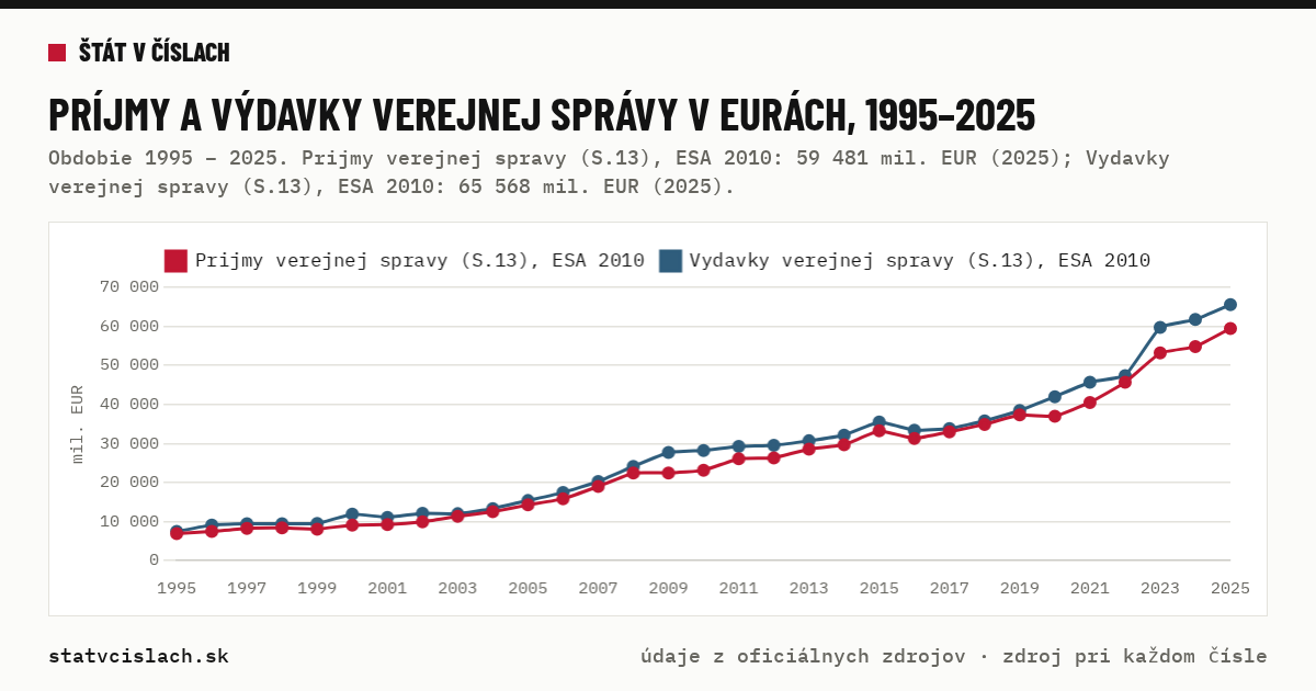 Príjmy a výdavky verejnej správy v eurách, 1995–2025 — graf