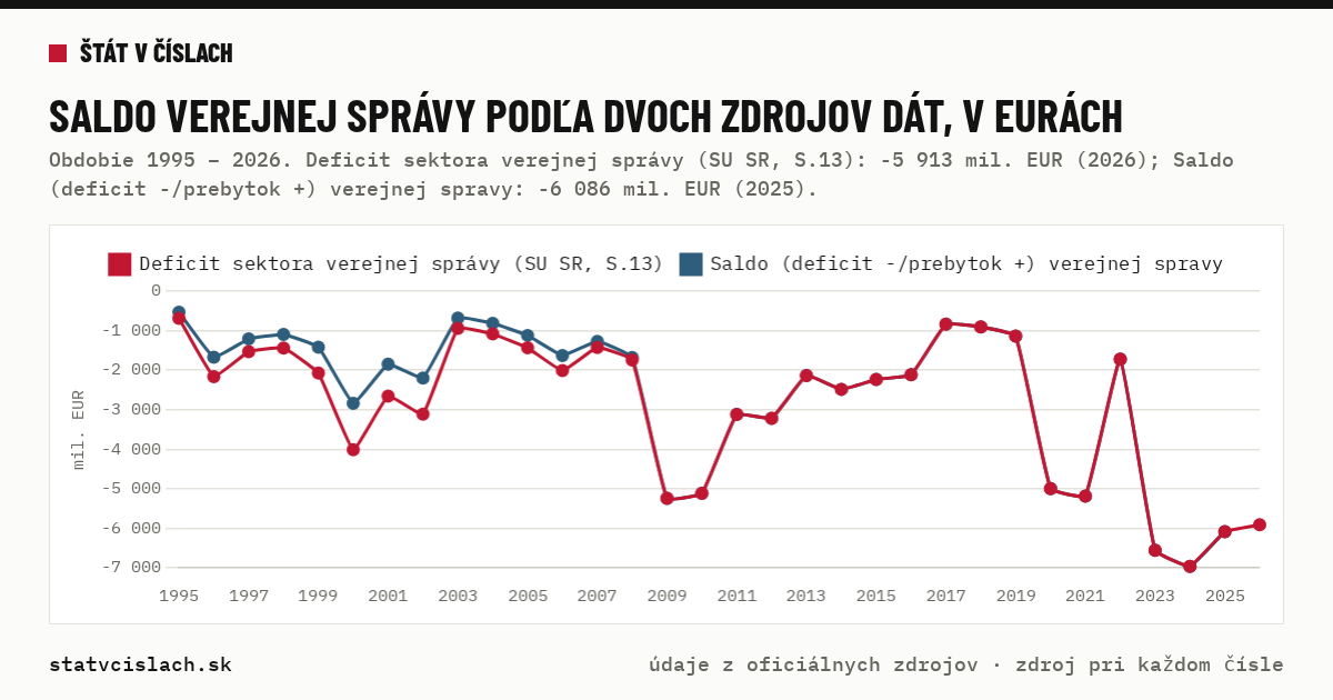 Saldo verejnej správy podľa dvoch zdrojov dát, v eurách — graf