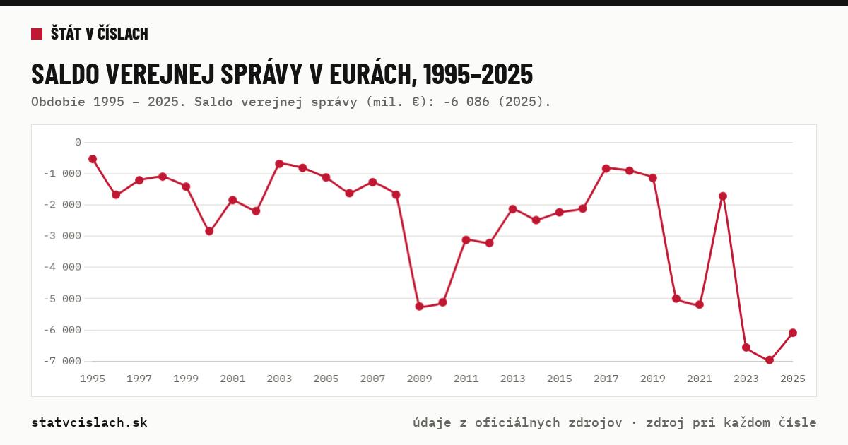 Saldo verejnej správy v eurách, 1995–2025 — graf