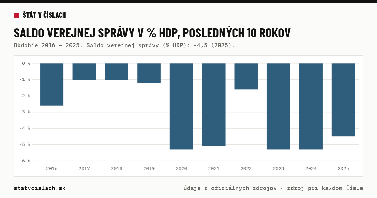 Saldo verejnej správy v % HDP, posledných 10 rokov — graf