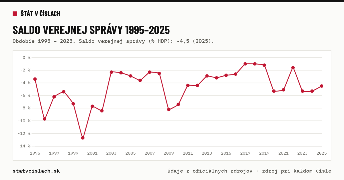 Saldo verejnej správy 1995–2025 — graf