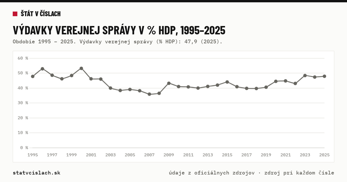 Výdavky verejnej správy v % HDP, 1995–2025 — graf