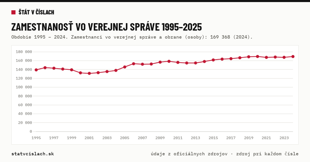 Zamestnanosť vo verejnej správe 1995–2025 — graf
