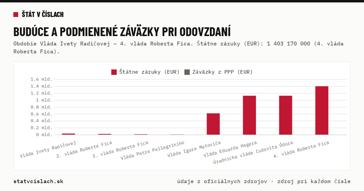 Budúce a podmienené záväzky pri odovzdaní — graf