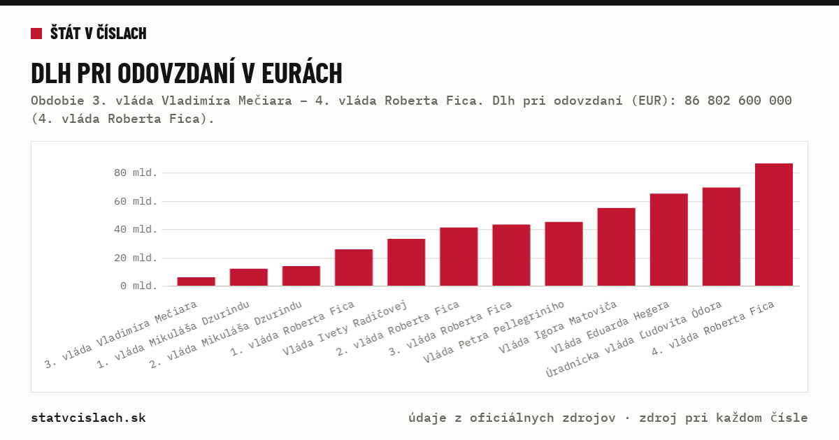 Dlh pri odovzdaní v eurách — graf