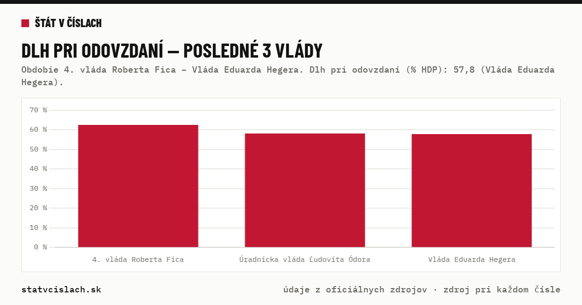 Dlh pri odovzdaní — posledné 3 vlády — graf