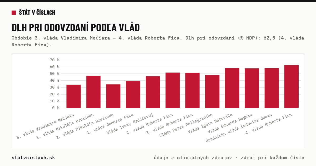 Dlh pri odovzdaní podľa vlád — graf