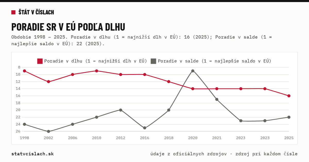 Poradie SR v EÚ podľa dlhu — graf