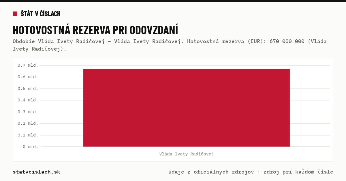 Hotovostná rezerva pri odovzdaní — graf