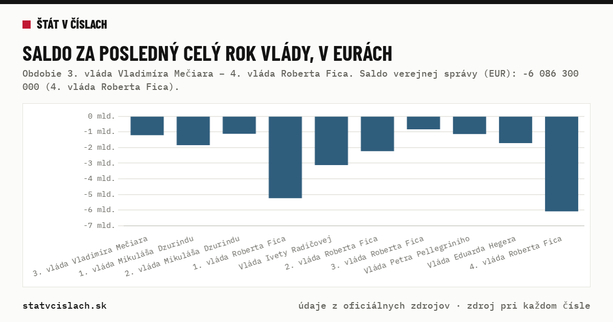 Saldo za posledný celý rok vlády, v eurách — graf