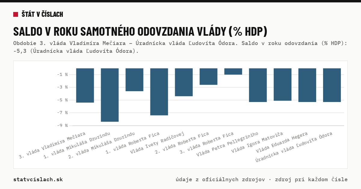 Saldo v roku samotného odovzdania vlády (% HDP) — graf