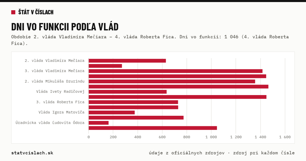 Dni vo funkcii podľa vlád — graf