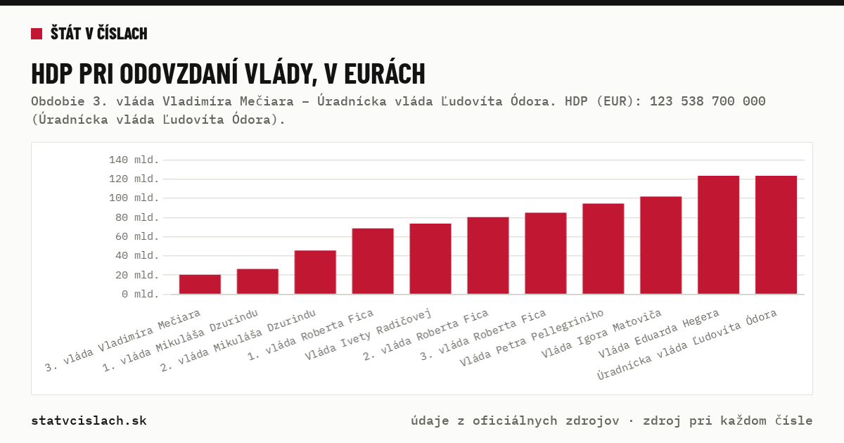 HDP pri odovzdaní vlády, v eurách — graf