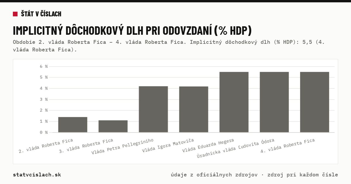 Implicitný dôchodkový dlh pri odovzdaní (% HDP) — graf