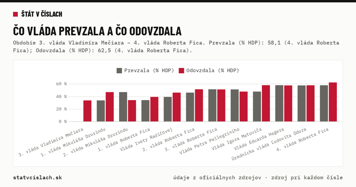 Čo vláda prevzala a čo odovzdala — graf