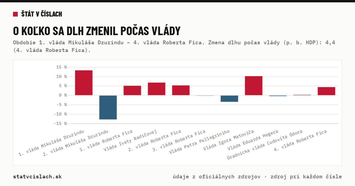 O koľko sa dlh zmenil počas vlády — graf