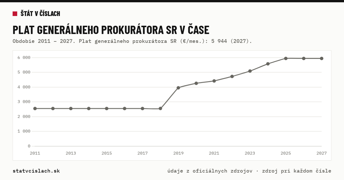 Plat generálneho prokurátora SR v čase — graf