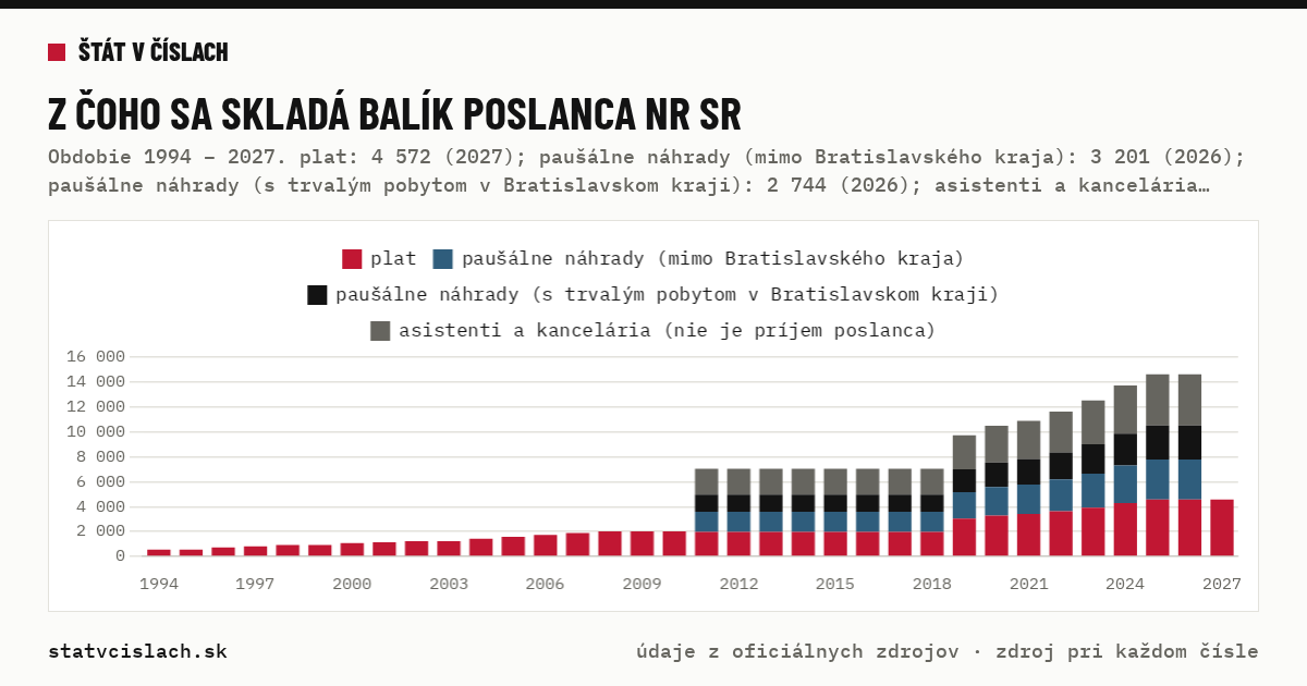 Z čoho sa skladá balík poslanca NR SR — graf