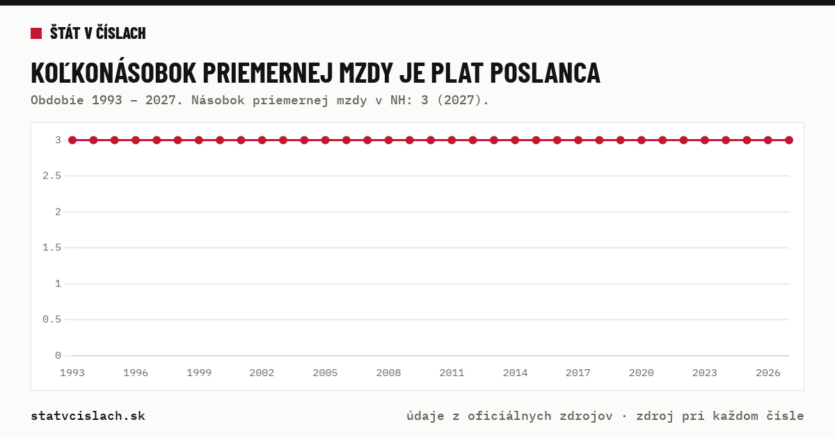 Koľkonásobok priemernej mzdy je plat poslanca — graf