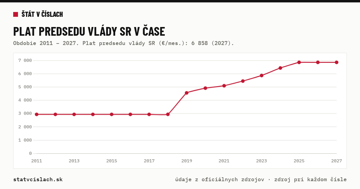 Plat predsedu vlády SR v čase — graf